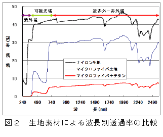 図2 生地素材による波長別透過率の比較