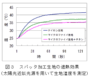 図3 スパッタ加工生地の遮熱効果