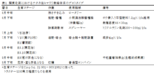 表1 関東北部におけるナタネ後ヒマワリ栽培体系のプロトタイプ