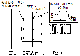 図1 横溝式ロール(改造)