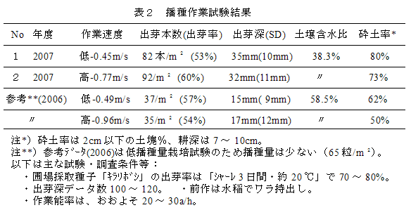 表2 播種作業試験結果