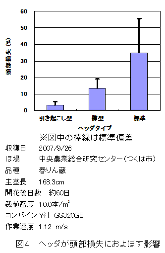 図4 ヘッダが頭部損失におよぼす影響