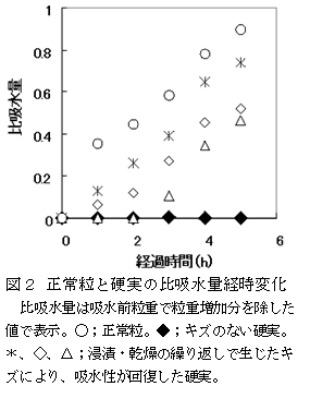 図2 正常粒と硬実の比吸水量経時変化