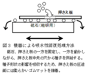 図3 機器による吸水性回復処理方法