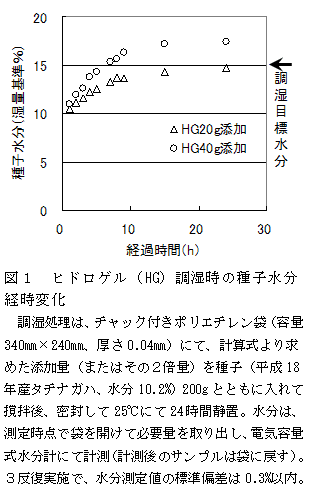 図1 ヒドロゲル(HG)調湿時の種子水分経時変化