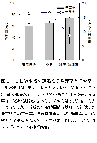 図2 1日冠水後の調湿種子発芽率と導電率