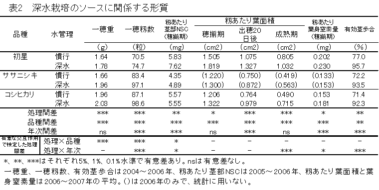 表2 深水栽培のソースに関係する形質