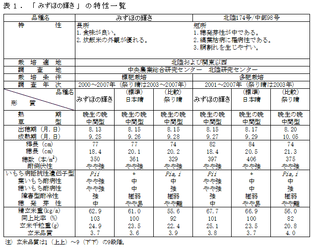 表1.「みずほの輝き」の特性一覧