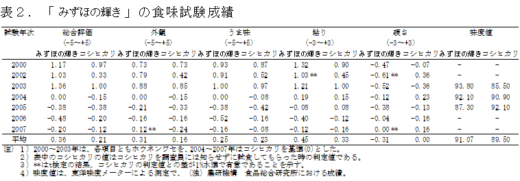 表2.「みずほの輝き」の食味試験成績