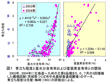 図1 青立ち程度と茎水分含有率および茎窒素含有率との関係