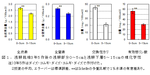 図1.浅耕栽培3年5作後の浅耕部分0～5cmと浅耕下層5～15cmの理化学性
