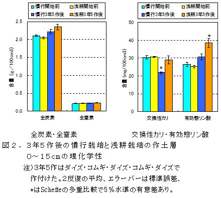 図2.3年5作後の慣行栽培と浅耕栽培の作土層0～15cmの理化学性