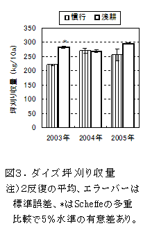 図3.ダイズ坪刈り収量