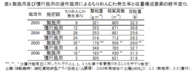 表1.無施用及び慣行施用の連作栽培によるちりめんじわ発生率と収量構成要素の経年変化.