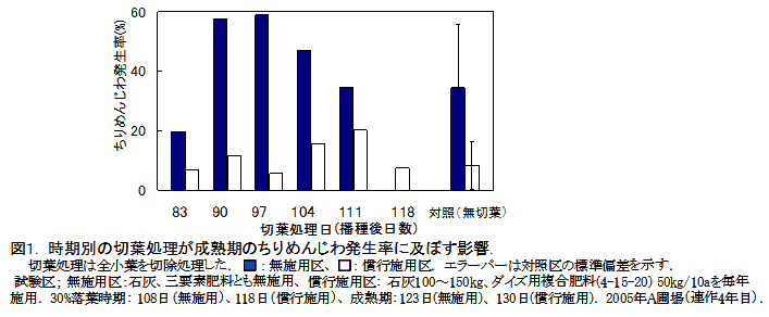 図1. 時期別の切葉処理が成熟期のちりめんじわ発生率に及ぼす影響.