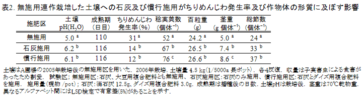 表2. 無施用連作栽培した土壌への石灰及び慣行施用がちりめんじわ発生率及び作物体の形質に及ぼす影響