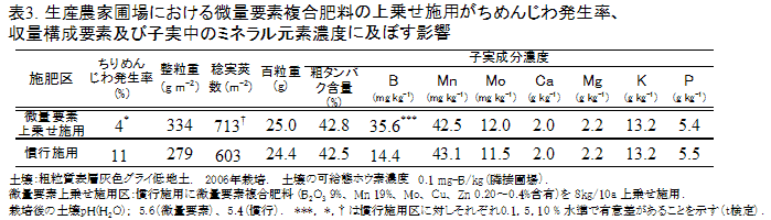 表3. 生産農家圃場における微量要素複合肥料の上乗せ施用がちめんじわ発生率、収量構成要素及び子実中のミネラル元素濃度に及ぼす影響