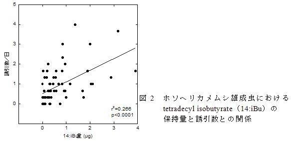図2 ホソヘリカメムシ雄成虫におけるtetradecyl isobutyrate(14:iBu)の保持量と誘引数との関係
