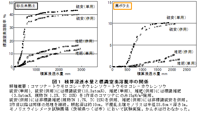 図1 積算浸透水量と標識窒素溶脱率の関係