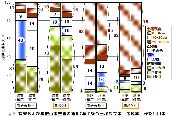 図2 硫安および堆肥由来窒素の施用2年半後の土壌残存率、溶脱率、作物利用率