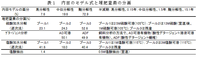 表1 内田のモデル式と堆肥窒素の分画