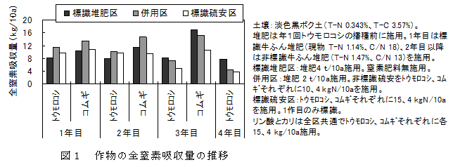 図1 作物の全窒素吸収量の推移