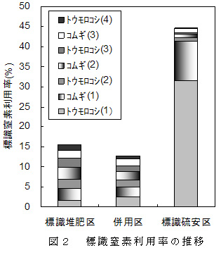 図2 標識窒素利用率の推移