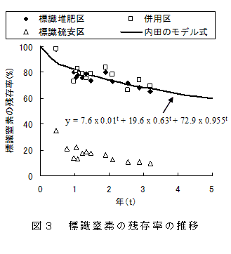 図3 標識窒素の残存率の推移