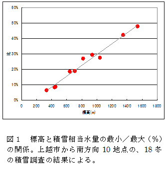 図1 標高と積雪相当水量の最小/最大(%)の関係。