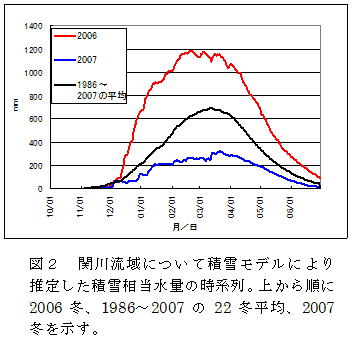図2 関川流域について積雪モデルにより推定した積雪相当水量の時系列。