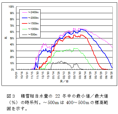 図3 積雪相当水量の22冬中の最小値/最大値(%)の時系列。