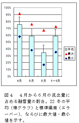 図4 4月から6月の流出量に占める融雪量の割合。