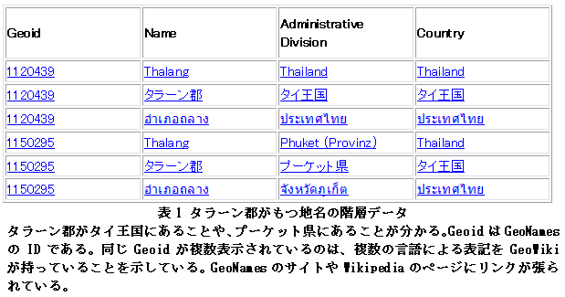 表1 タラーン郡がもつ地名の階層データ