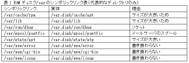 表1 RAMディスク/varのシンボリックリンク表(代表的なディレクトリのみ)