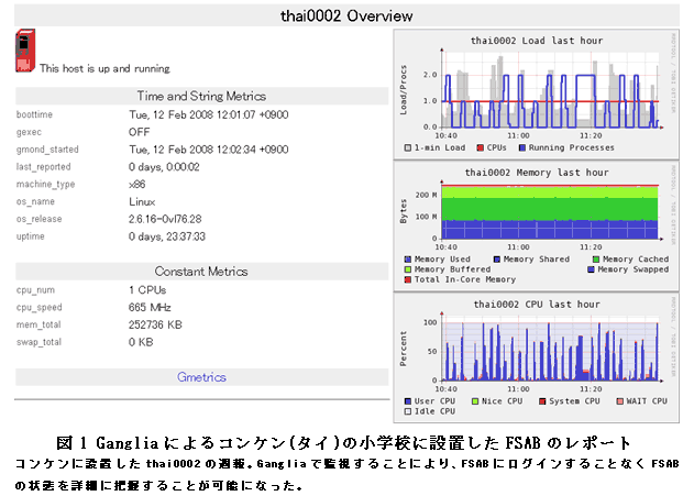 図1 Gangliaによるコンケン(タイ)の小学校に設置したFSABのレポート