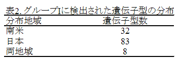 表2. グループIに検出された遺伝子型の分布