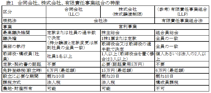 表1 合同会社、株式会社、有限責任事業組合の特徴