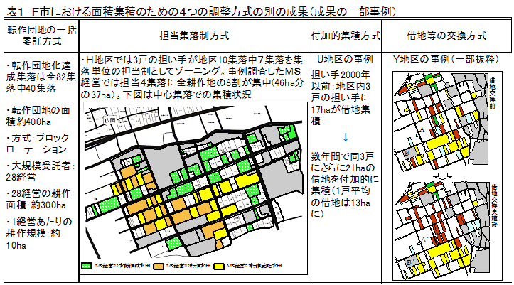 表1 F市における面積集積のための4つの調整方式の別の成果(成果の一部事例)