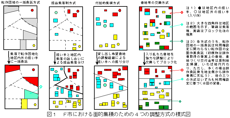 図1 F市における面的集積のための4つの調整方式の模式図