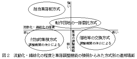 図2 流動化・錯綜化の程度と集落調整機能の強弱からみた方式別の適用場面
