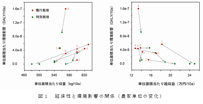 図1 経済性と環境影響の関係(農家単位の変化)