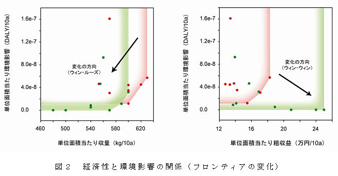 図2 経済性と環境影響の関係(フロンティアの変化)