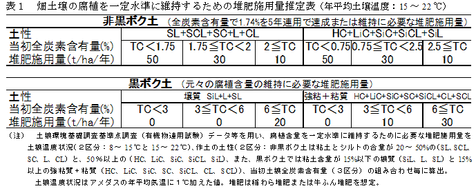 表1 畑土壌の腐植を一定水準に維持するための堆肥施用量推定表