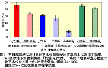 図1 不耕起栽培における地下水位制御が出芽率向上に及ぼす効果.WT区は地下水位制御区.「乾燥時」では、一時的に地表が湿る程度に地下水位を上昇させ、出芽を促進.傾斜は1/1000.縦線は5～12反復調査の標準誤差.