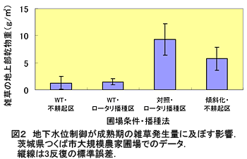 図2 地下水位制御が成熟期の雑草発生量に及ぼす影響.茨城県つくば市大規模農家圃場でのデータ.縦線は3反復の標準誤差.