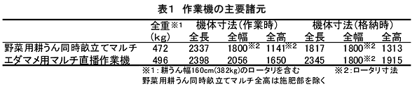 表1 作業機の主要諸元