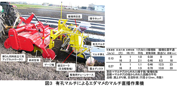 図3 有孔マルチによるエダマメのマルチ直播作業機