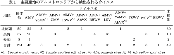 表1 主要産地のアルストロメリアから検出されるウイルス