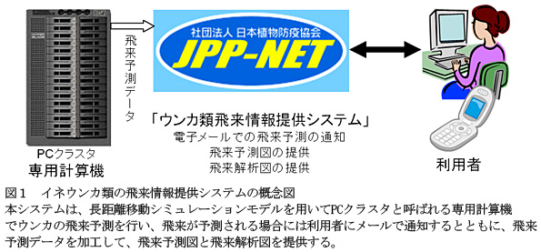 図1 イネウンカ類の飛来情報提供システムの概念図 本システムは、長距離移動シミュレーションモデルを用いてPCクラスタと呼ばれる専用計算機でウンカの飛来予測を行い、飛来が予測される場合には利用者にメールで通知するとともに、飛来予測データを加工して、飛来予測図と飛来解析図を提供する。