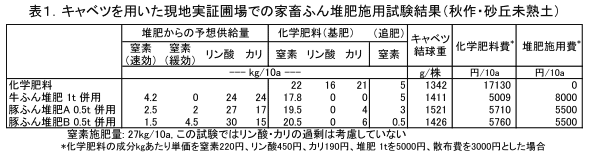 表1 キャベツを用いた現地実証圃場での家畜ふん堆肥施用試験結果(秋作・砂丘未熟土)